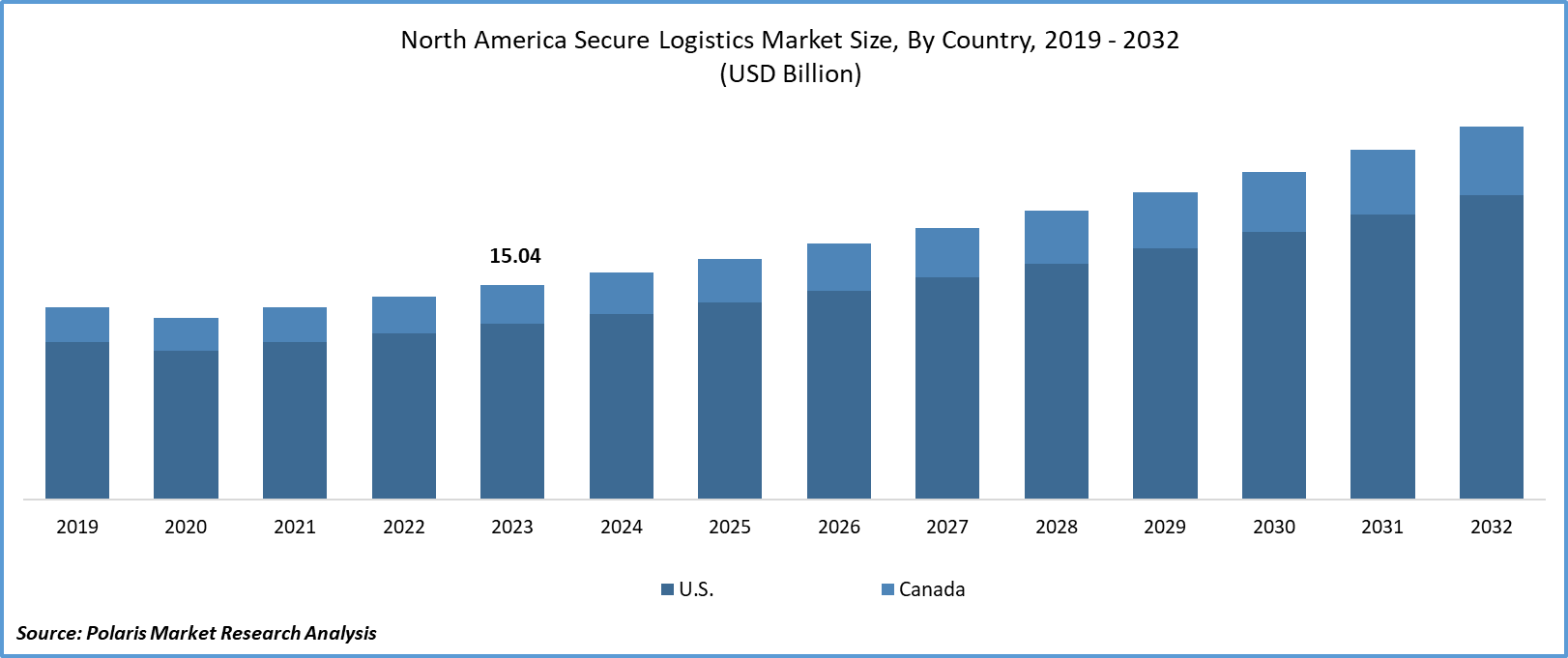 North America Secure Logistics Market Size